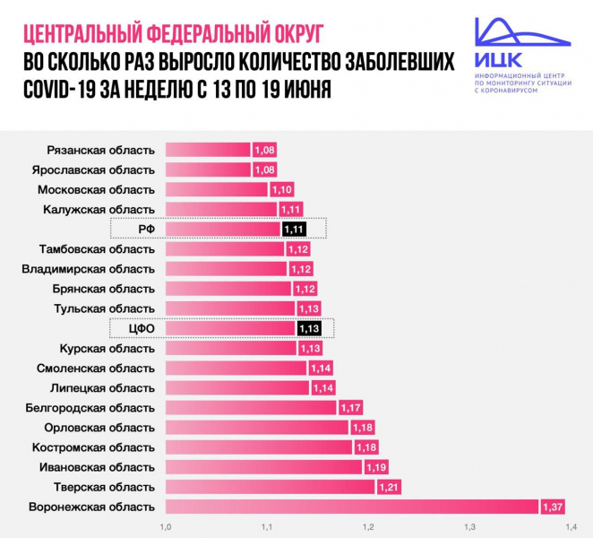 За неделю число случаев заражения COVID-19 во Владимирской области подскочило на 12 процентов
